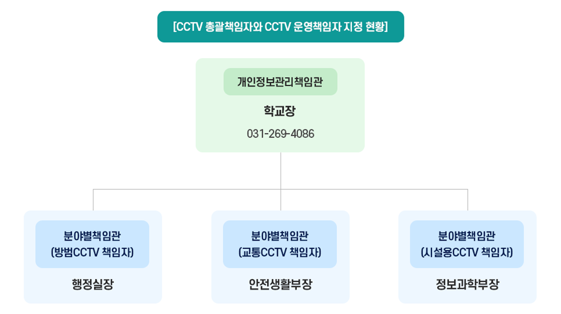 CCTV 총괄책임자와 CCTV 운영책임자 지정 현황 이미지